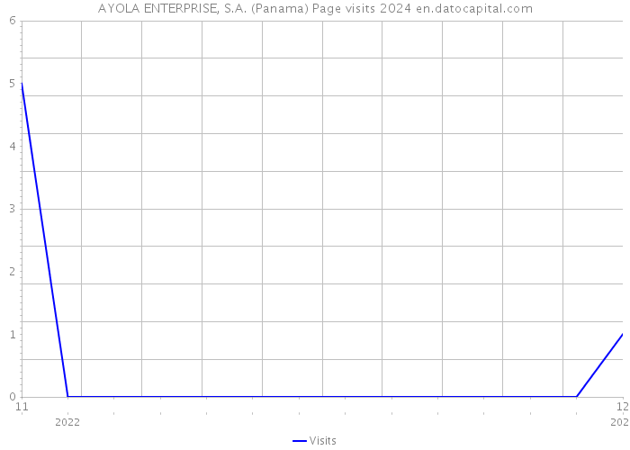 AYOLA ENTERPRISE, S.A. (Panama) Page visits 2024 