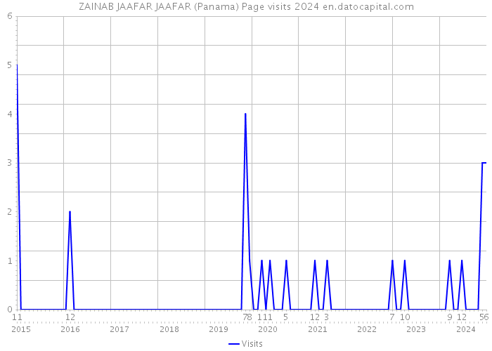 ZAINAB JAAFAR JAAFAR (Panama) Page visits 2024 