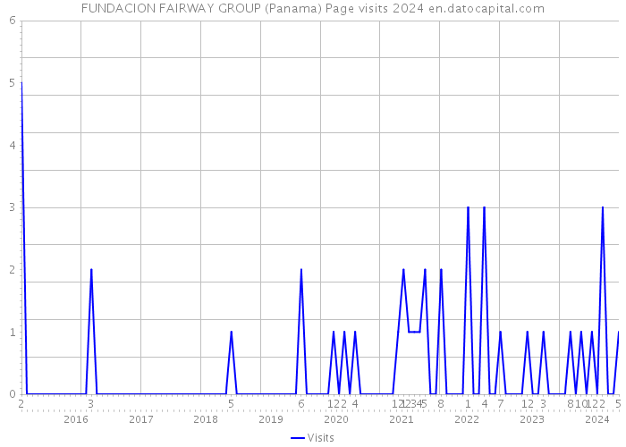 FUNDACION FAIRWAY GROUP (Panama) Page visits 2024 