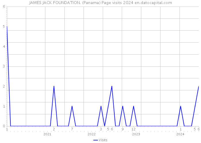 JAMES JACK FOUNDATION. (Panama) Page visits 2024 