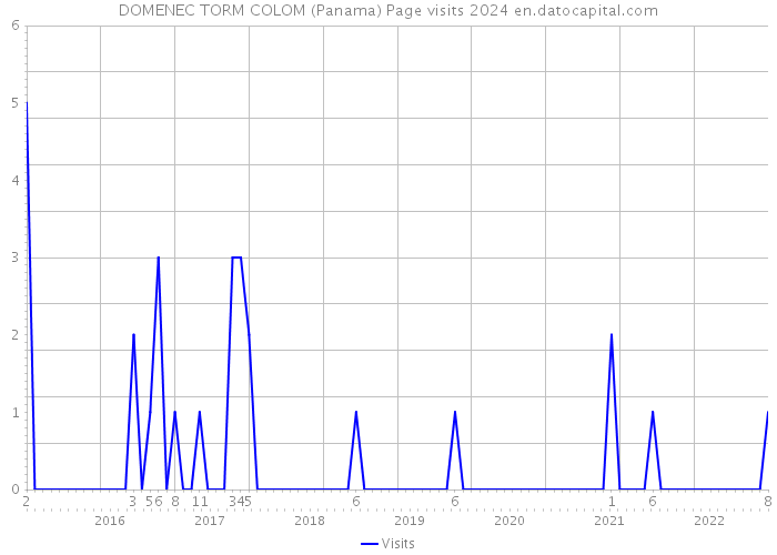 DOMENEC TORM COLOM (Panama) Page visits 2024 