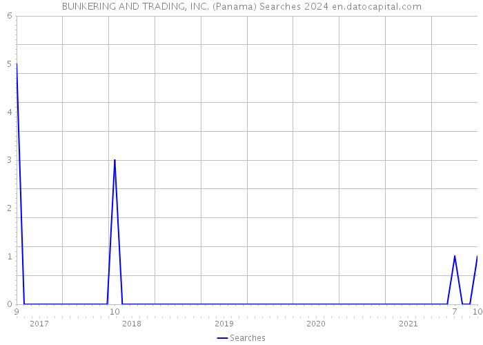 BUNKERING AND TRADING, INC. (Panama) Searches 2024 