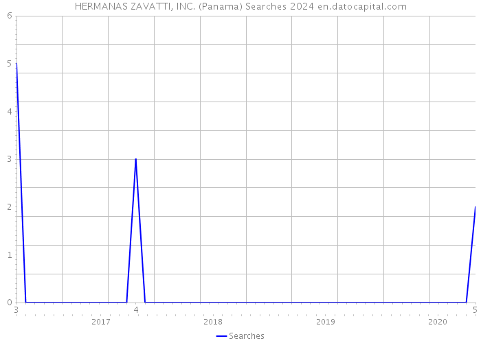 HERMANAS ZAVATTI, INC. (Panama) Searches 2024 