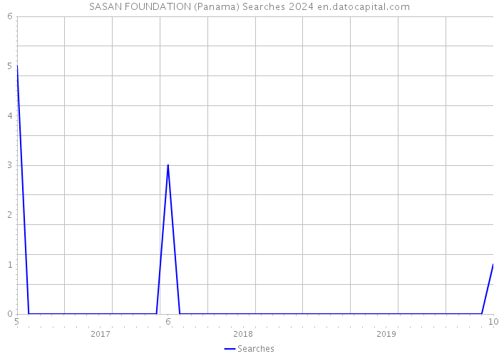 SASAN FOUNDATION (Panama) Searches 2024 
