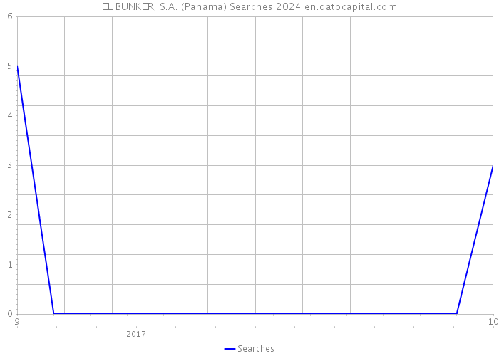 EL BUNKER, S.A. (Panama) Searches 2024 