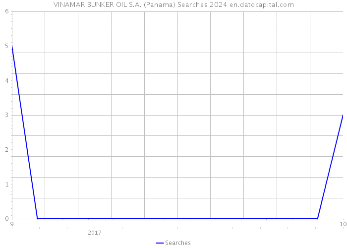 VINAMAR BUNKER OIL S.A. (Panama) Searches 2024 