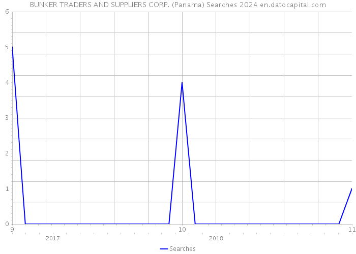 BUNKER TRADERS AND SUPPLIERS CORP. (Panama) Searches 2024 