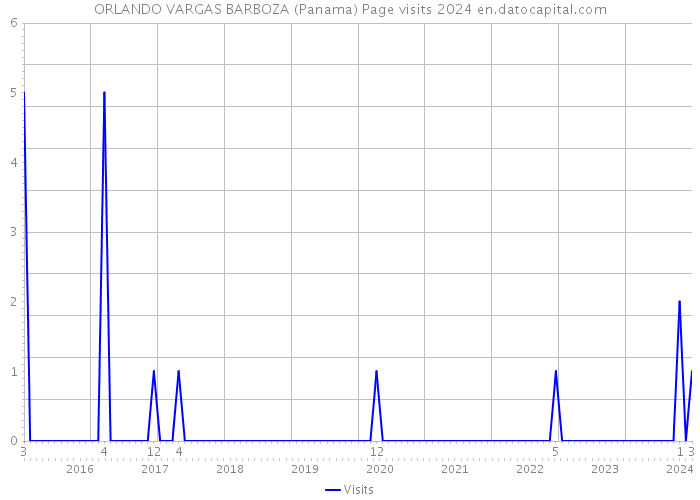 ORLANDO VARGAS BARBOZA (Panama) Page visits 2024 