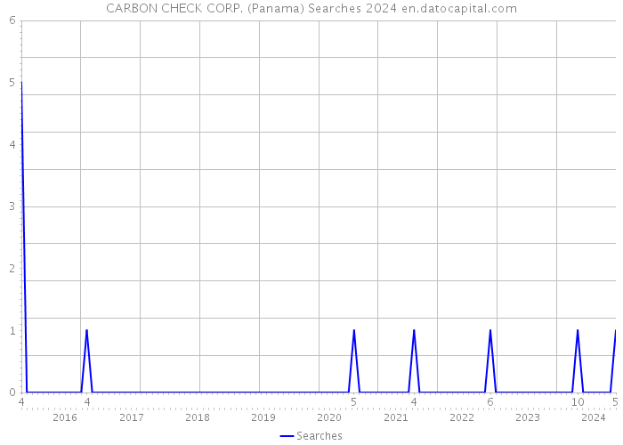 CARBON CHECK CORP. (Panama) Searches 2024 