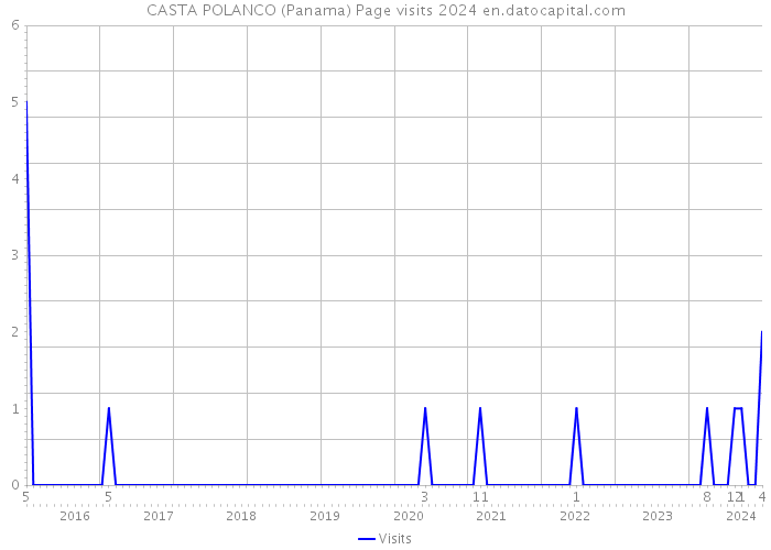 CASTA POLANCO (Panama) Page visits 2024 
