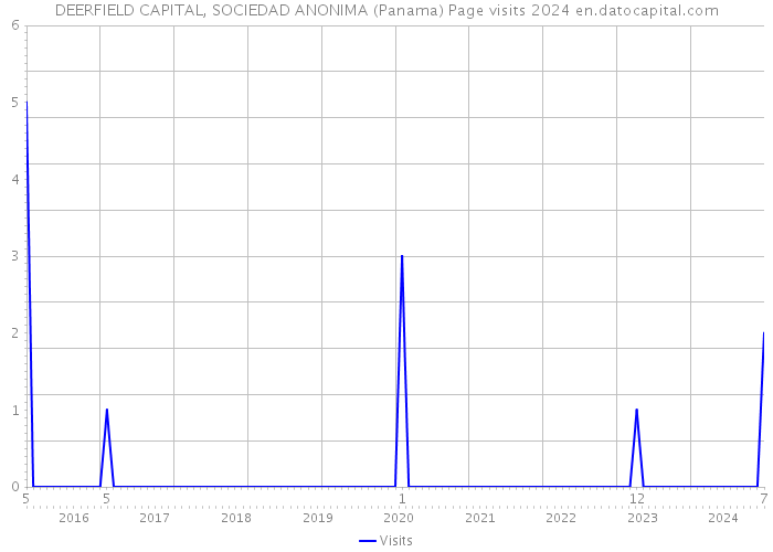DEERFIELD CAPITAL, SOCIEDAD ANONIMA (Panama) Page visits 2024 