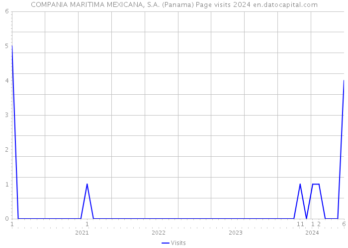 COMPANIA MARITIMA MEXICANA, S.A. (Panama) Page visits 2024 