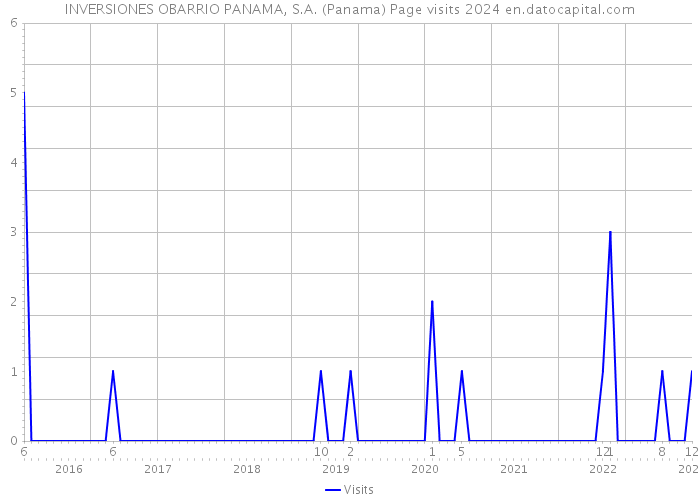 INVERSIONES OBARRIO PANAMA, S.A. (Panama) Page visits 2024 