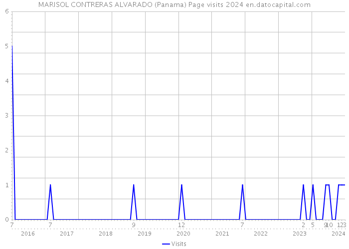 MARISOL CONTRERAS ALVARADO (Panama) Page visits 2024 