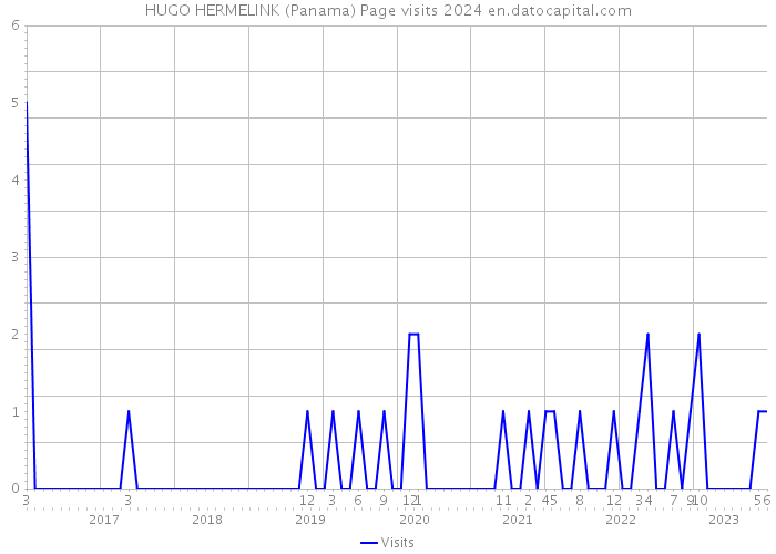 HUGO HERMELINK (Panama) Page visits 2024 