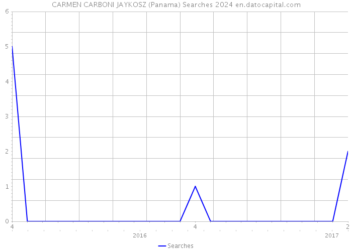 CARMEN CARBONI JAYKOSZ (Panama) Searches 2024 