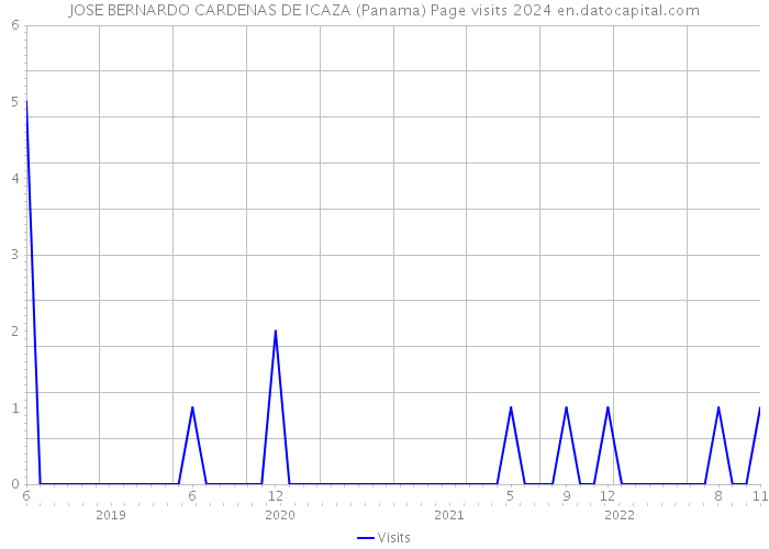 JOSE BERNARDO CARDENAS DE ICAZA (Panama) Page visits 2024 