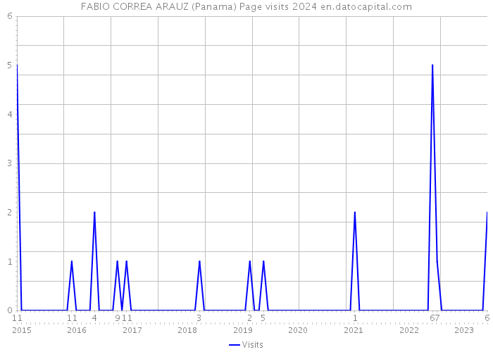 FABIO CORREA ARAUZ (Panama) Page visits 2024 