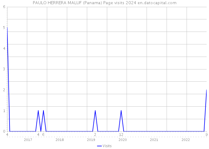 PAULO HERRERA MALUF (Panama) Page visits 2024 