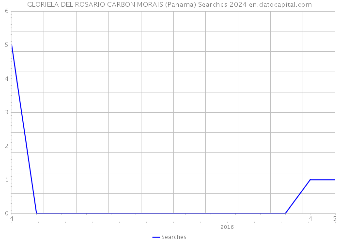 GLORIELA DEL ROSARIO CARBON MORAIS (Panama) Searches 2024 