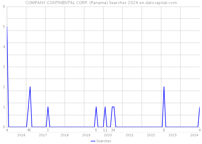 COMPANY CONTINENTAL CORP. (Panama) Searches 2024 
