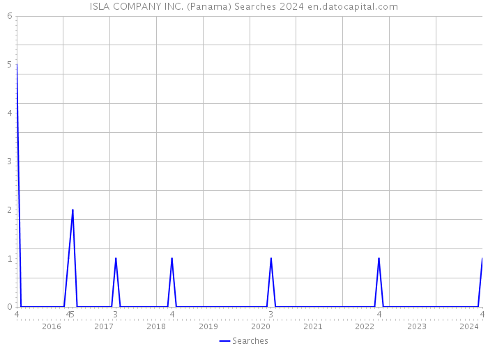 ISLA COMPANY INC. (Panama) Searches 2024 