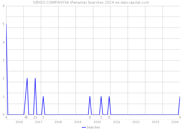 KENZO COMPANYSA (Panama) Searches 2024 