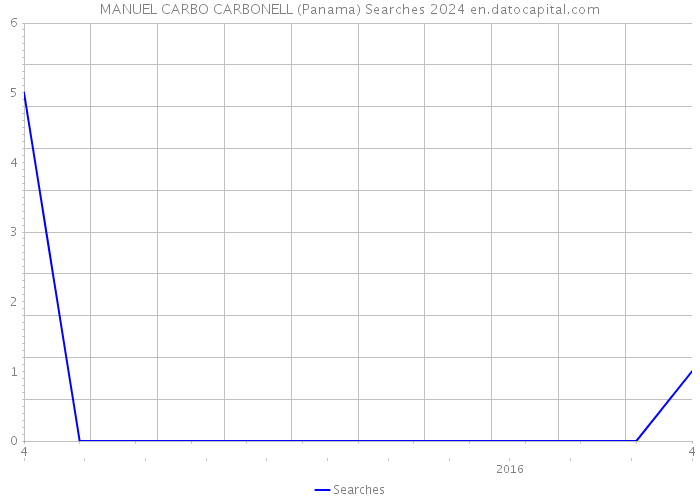 MANUEL CARBO CARBONELL (Panama) Searches 2024 