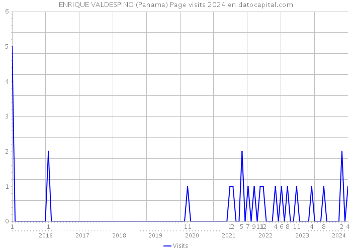 ENRIQUE VALDESPINO (Panama) Page visits 2024 
