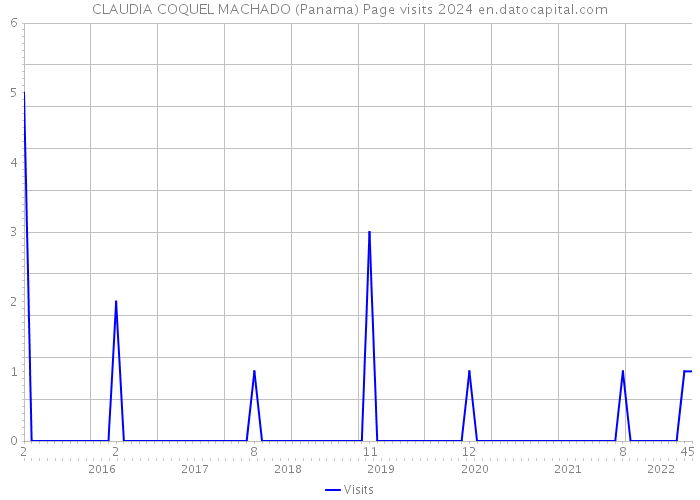 CLAUDIA COQUEL MACHADO (Panama) Page visits 2024 