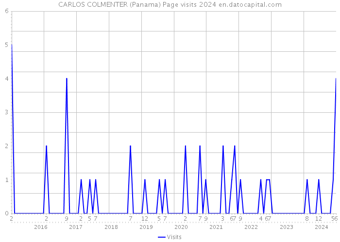 CARLOS COLMENTER (Panama) Page visits 2024 