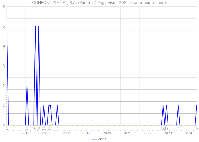 CONFORT PLANET, S.A. (Panama) Page visits 2024 