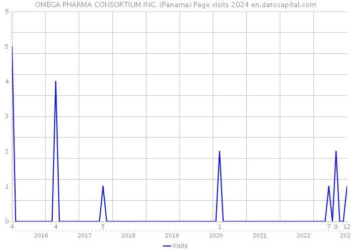 OMEGA PHARMA CONSORTIUM INC. (Panama) Page visits 2024 