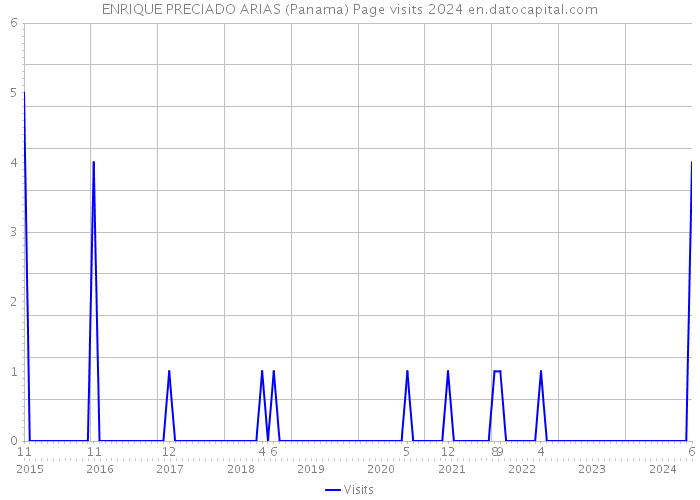 ENRIQUE PRECIADO ARIAS (Panama) Page visits 2024 