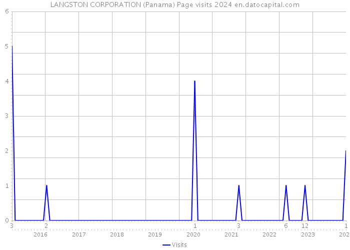 LANGSTON CORPORATION (Panama) Page visits 2024 