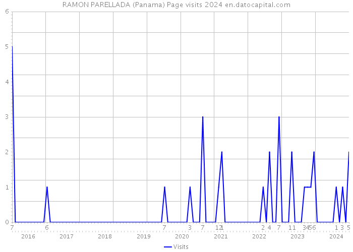 RAMON PARELLADA (Panama) Page visits 2024 