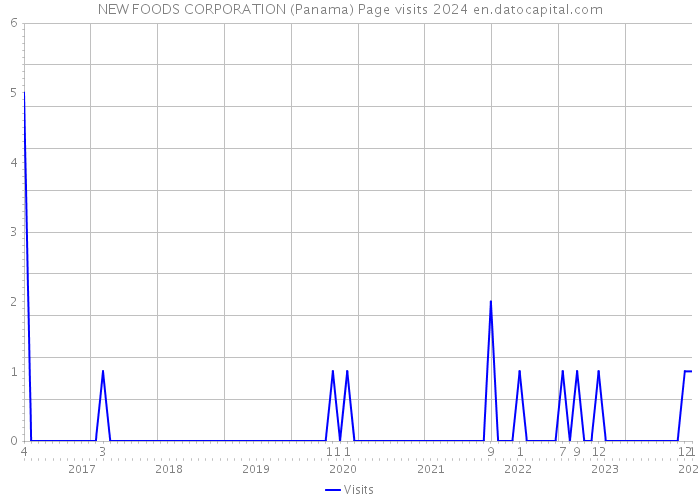 NEW FOODS CORPORATION (Panama) Page visits 2024 