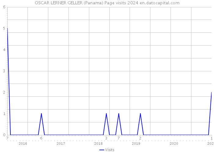 OSCAR LERNER GELLER (Panama) Page visits 2024 