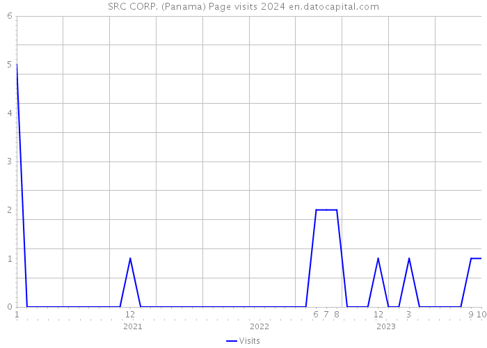 SRC CORP. (Panama) Page visits 2024 