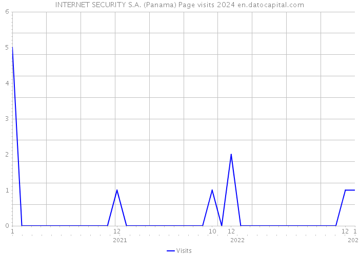 INTERNET SECURITY S.A. (Panama) Page visits 2024 
