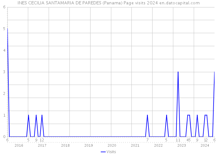 INES CECILIA SANTAMARIA DE PAREDES (Panama) Page visits 2024 