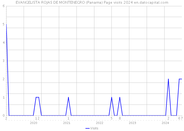 EVANGELISTA ROJAS DE MONTENEGRO (Panama) Page visits 2024 