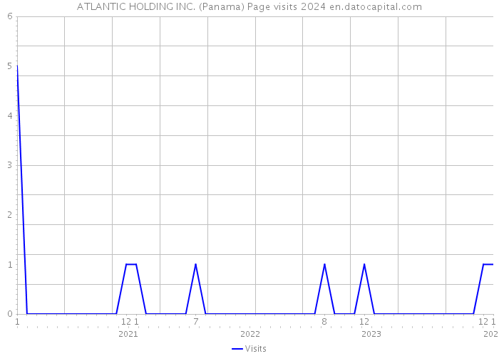 ATLANTIC HOLDING INC. (Panama) Page visits 2024 