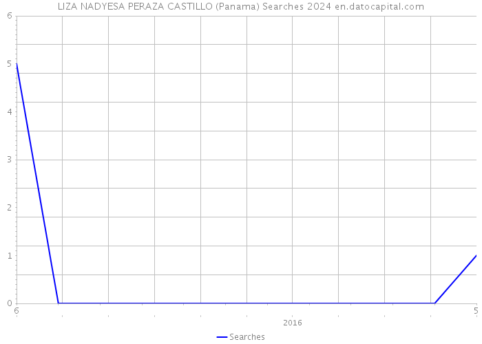 LIZA NADYESA PERAZA CASTILLO (Panama) Searches 2024 