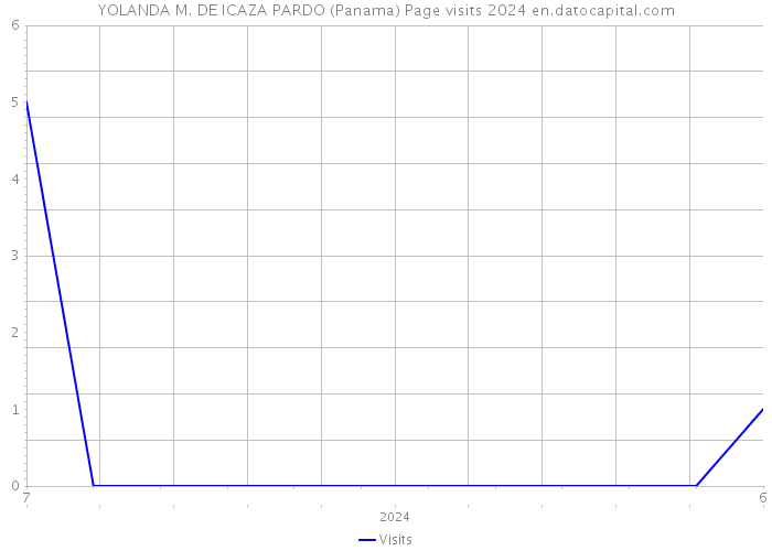 YOLANDA M. DE ICAZA PARDO (Panama) Page visits 2024 