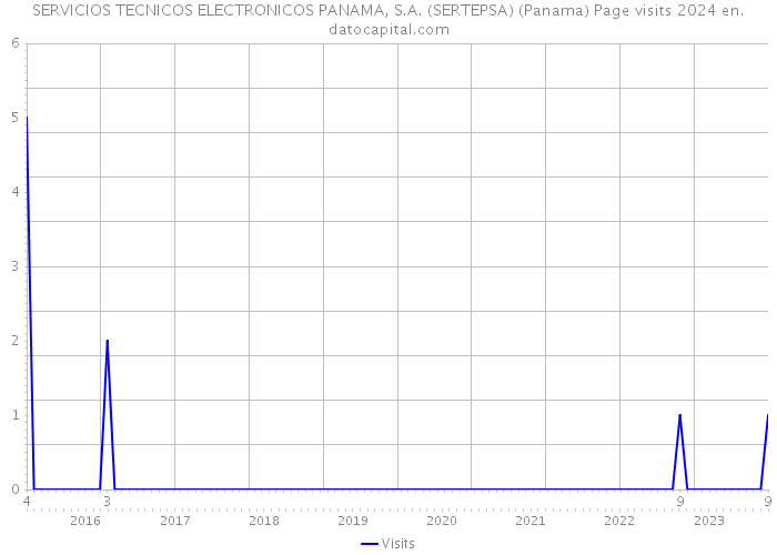 SERVICIOS TECNICOS ELECTRONICOS PANAMA, S.A. (SERTEPSA) (Panama) Page visits 2024 