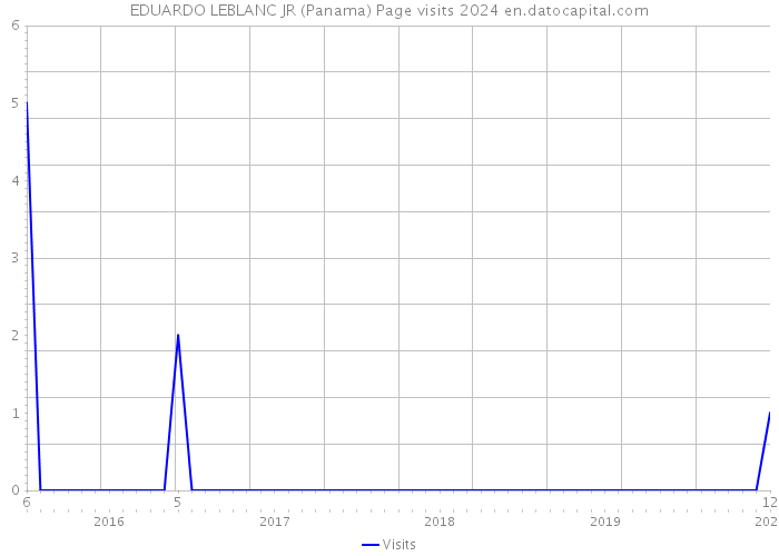 EDUARDO LEBLANC JR (Panama) Page visits 2024 