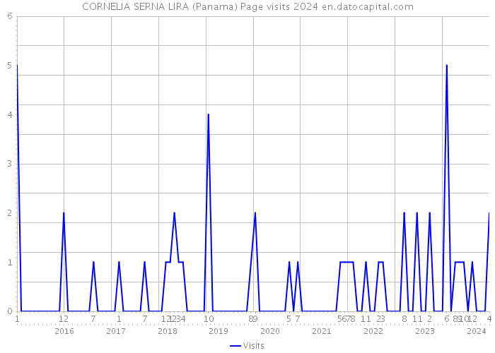 CORNELIA SERNA LIRA (Panama) Page visits 2024 