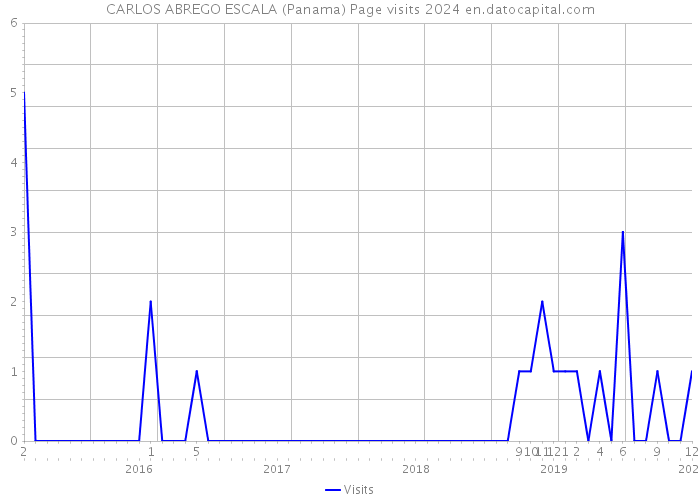 CARLOS ABREGO ESCALA (Panama) Page visits 2024 