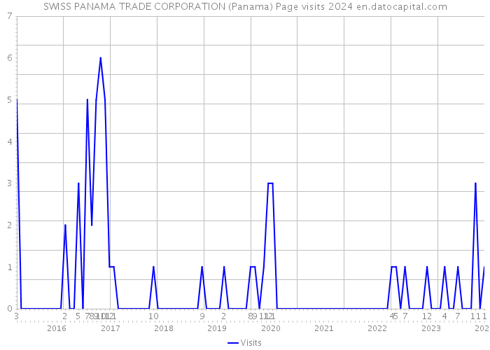 SWISS PANAMA TRADE CORPORATION (Panama) Page visits 2024 